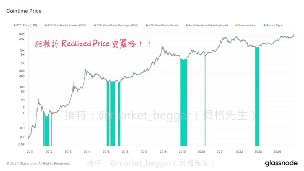 Cointime Price 應用一：抄底