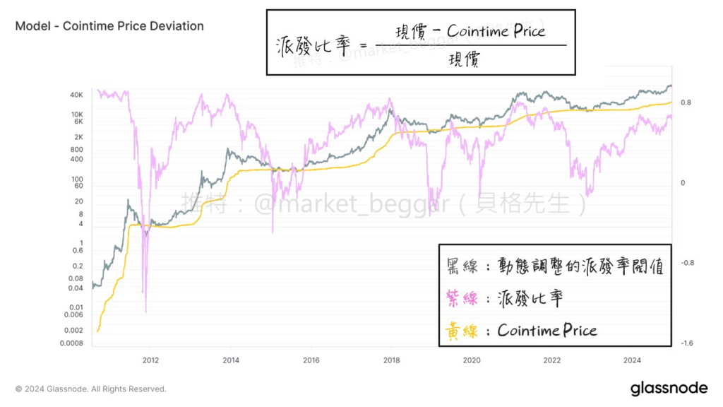 將現價與 Cointime Price 的偏離程度進行量化