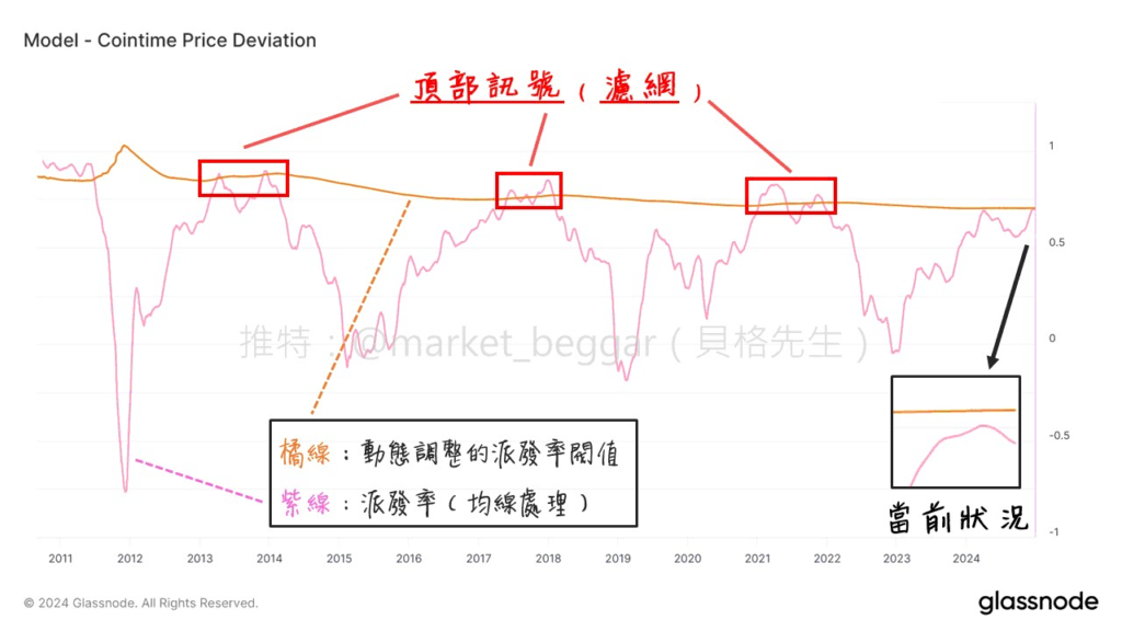Cointime Price Deviation 的極端值定義