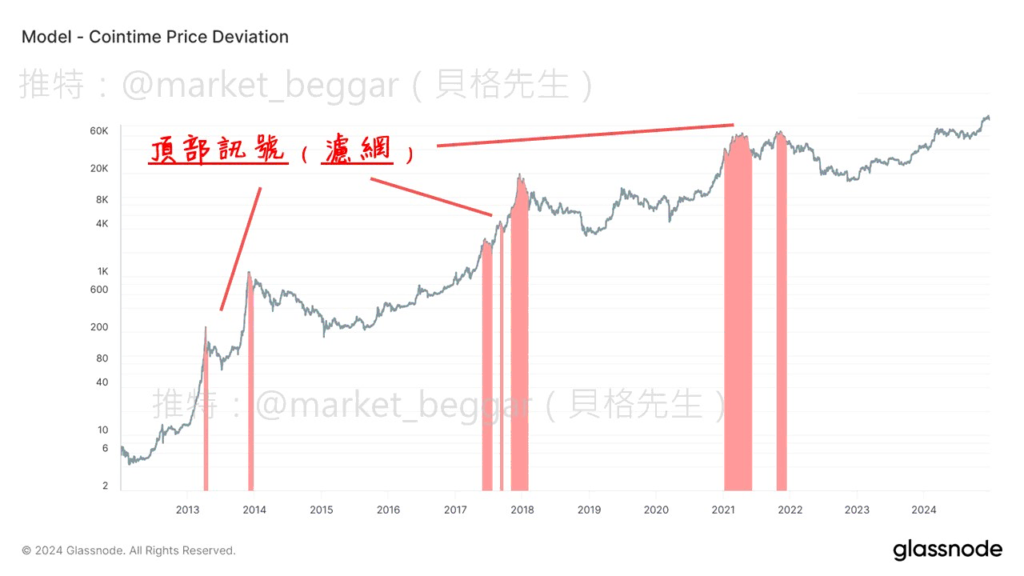 Cointime Price Deviation 模型設計