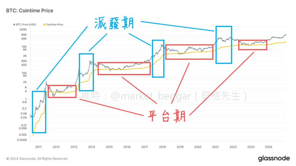 Cointime Price 的規律