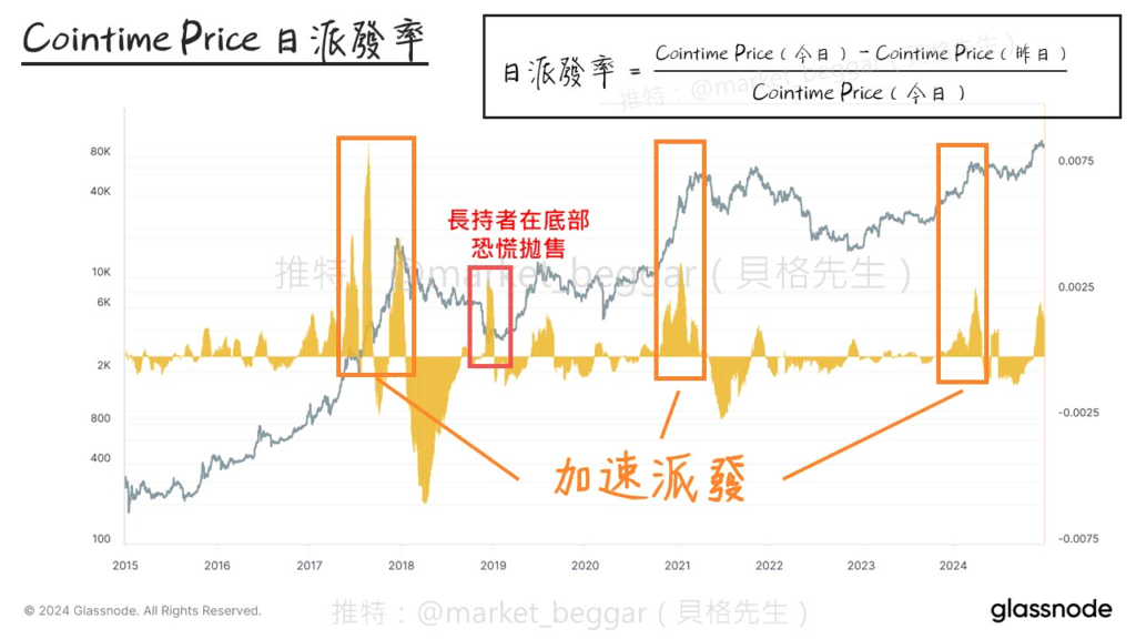Cointime Price 日派發率指標