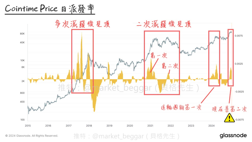 歷史頂部的日派發率狀況 & 當前市場階段