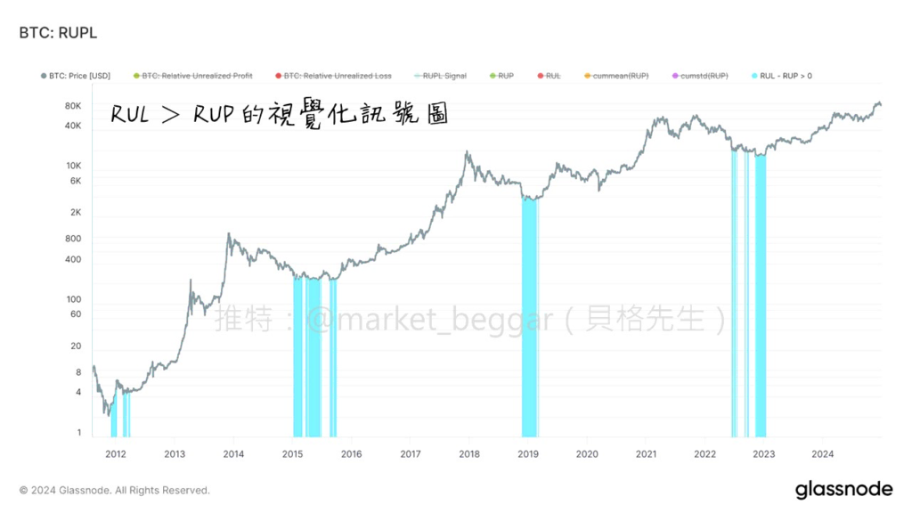 RUPL 的抄底應用
