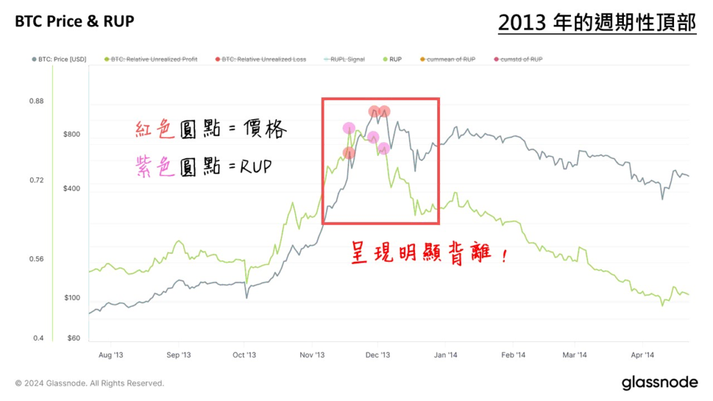2013 年牛市頂部