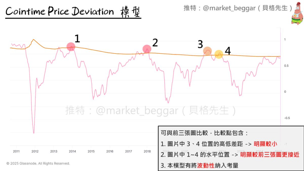 Cointime Price Deviation 模型