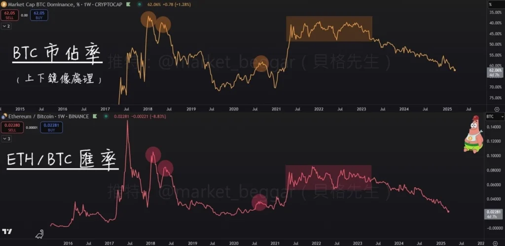 BTC.D 的走勢受到 ETH 的牽引