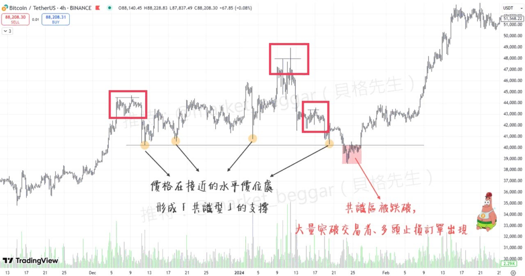 獵取流動性（Stop Hunt）的實盤案例