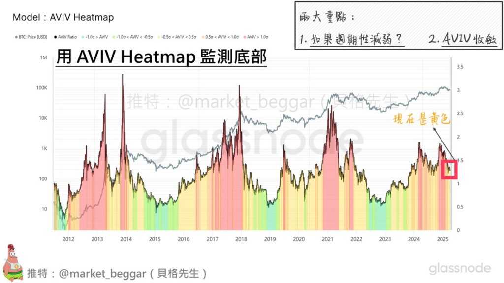 週期性消失後的分析方式 & 應對策略
