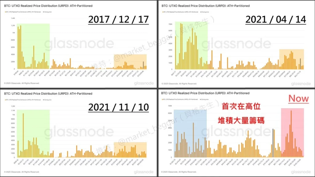 史上第一次：URPD 籌碼結構的巨變