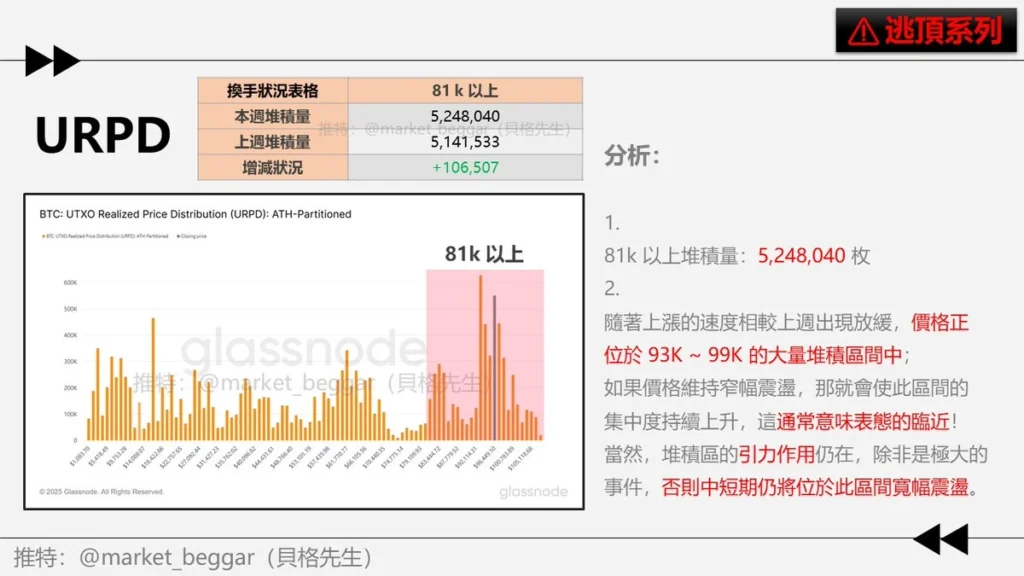 URPD 數據