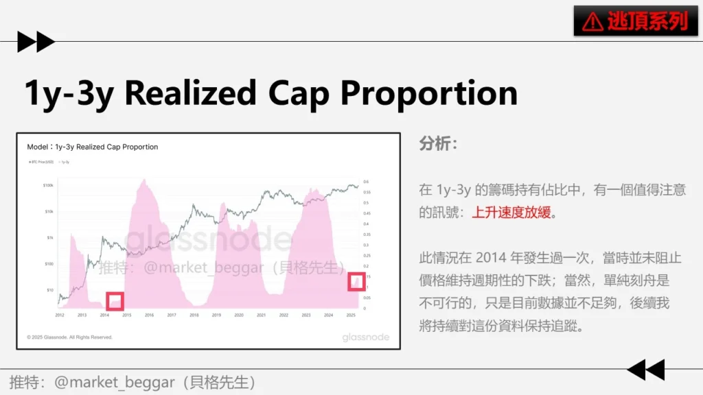 1y-3y Realized Cap Proportion 數據