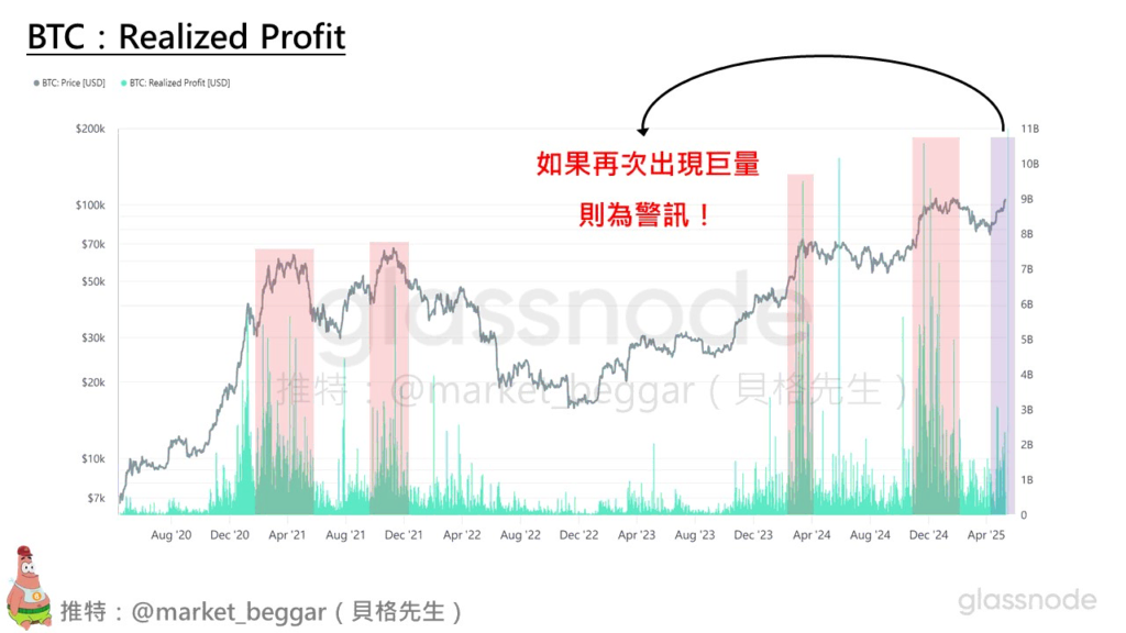 Realized Profit 巨量 & 背離