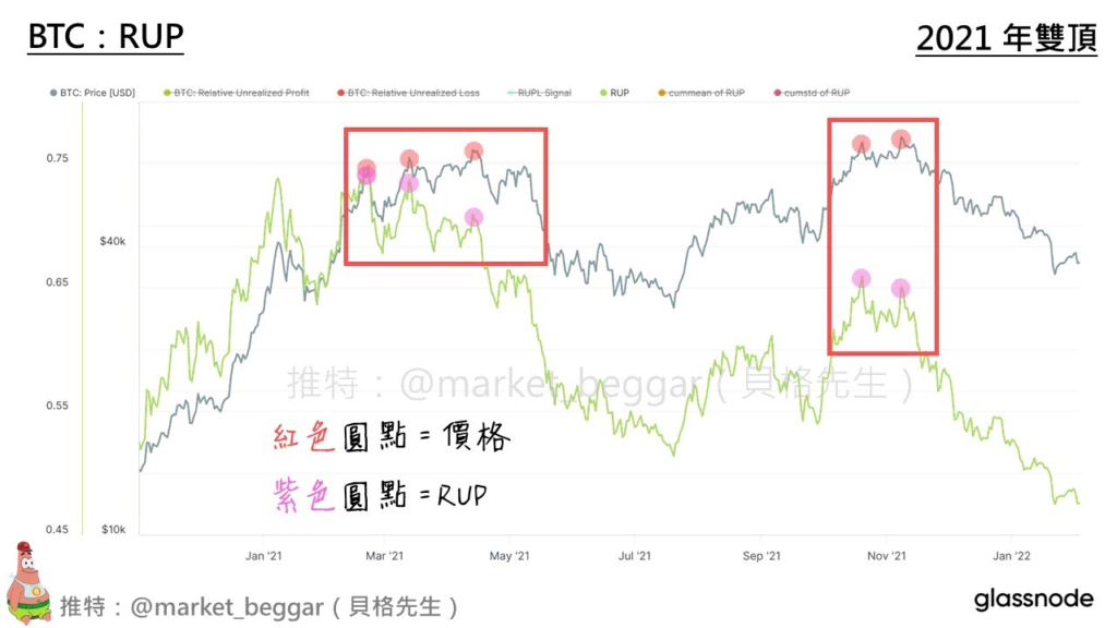 RUP 背離