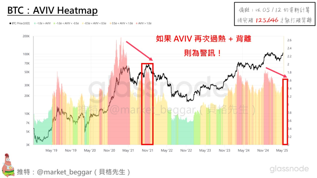 AVIV Heatmap 過熱