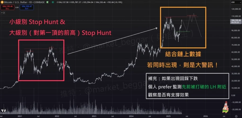 Stop Hunt 的技術線型