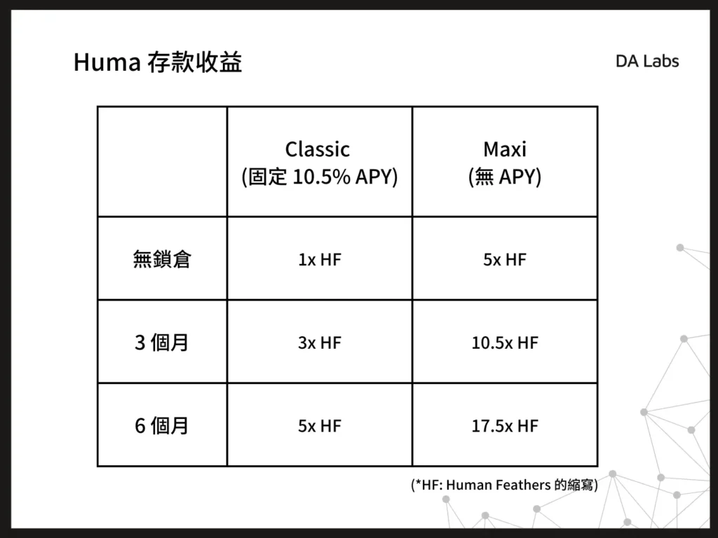Huma 存款收益