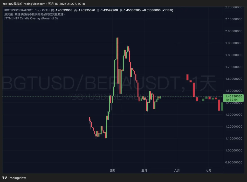 $IBGT 溢價