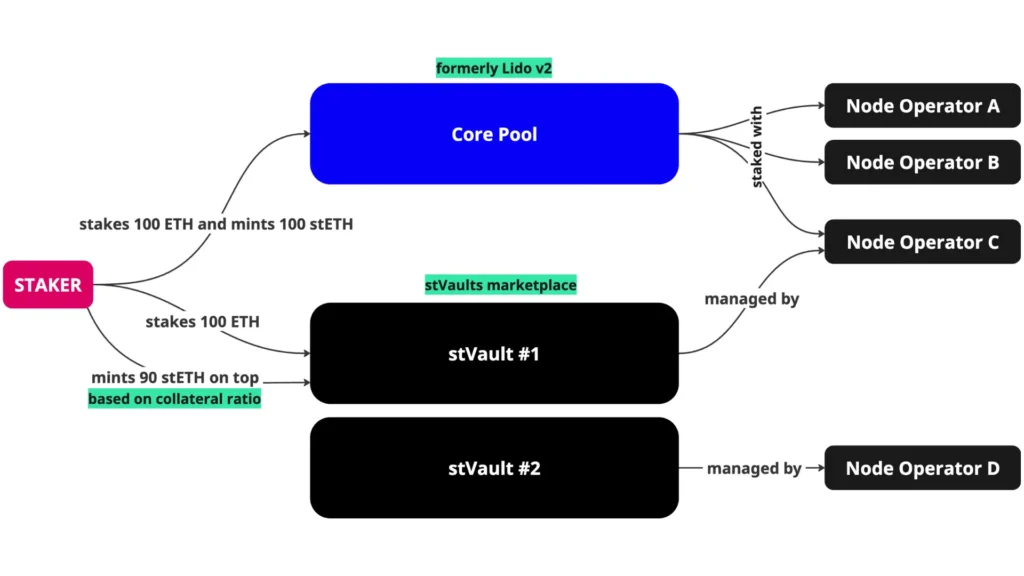Lido 發布 V3 白皮書草案的 RFC