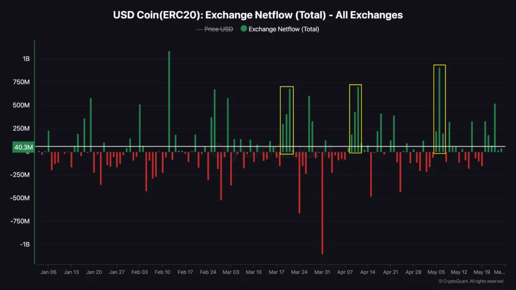 USD Coin(ERC20) Exchange Netflow (Total) - All Exchanges