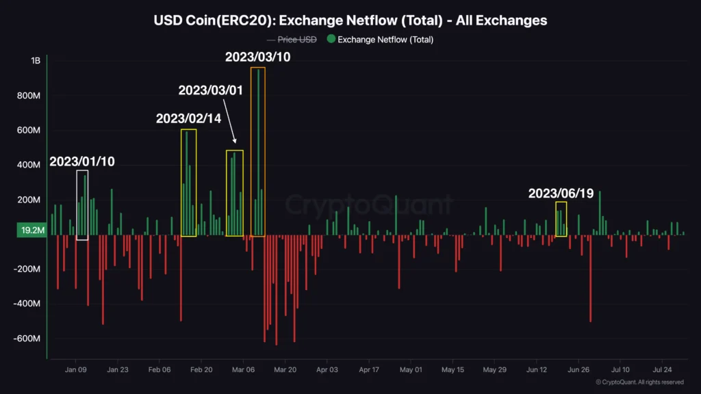 USD Coin(ERC20) Exchange Netflow (Total) - All Exchanges