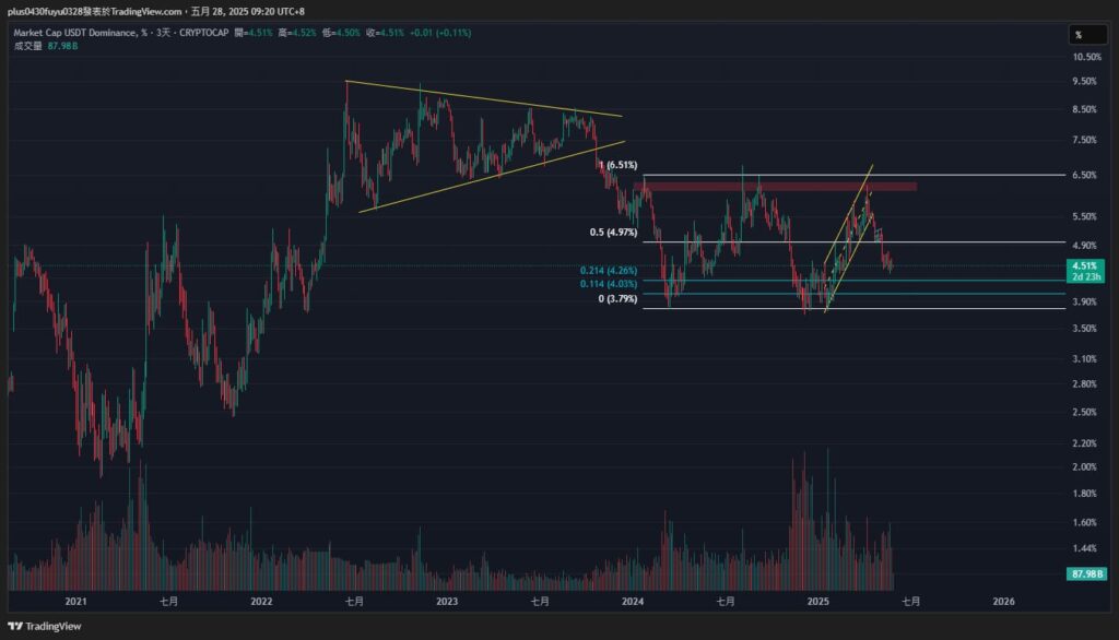 USDT 市佔率
