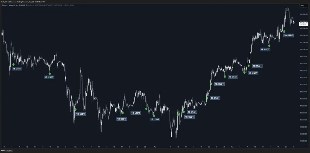 Tether 印鈔