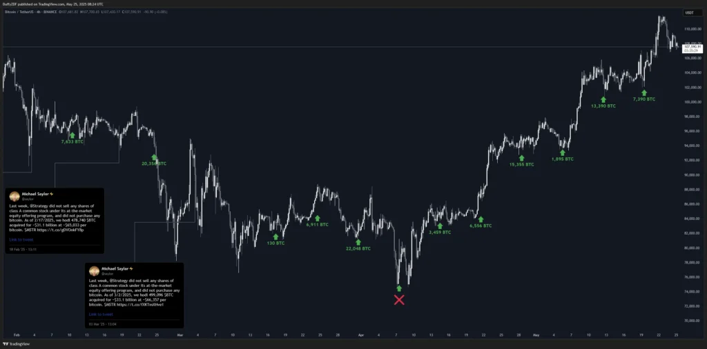 微策略買入 BTC