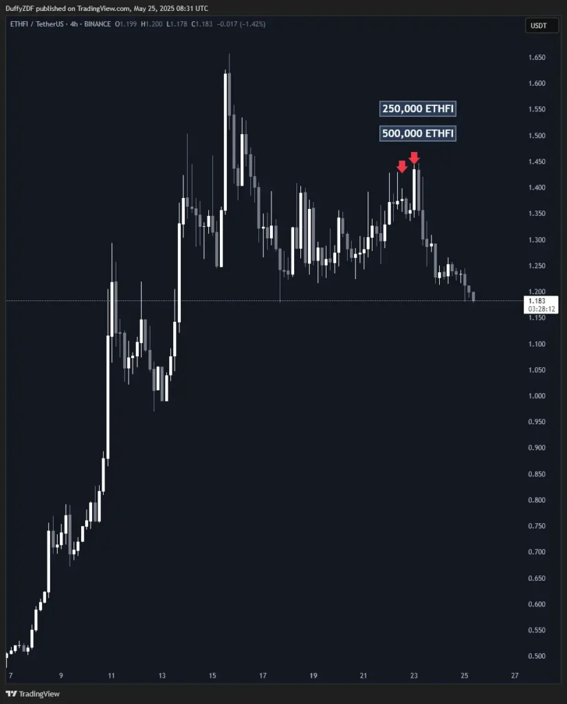 Ether.fi 項目方賣出
