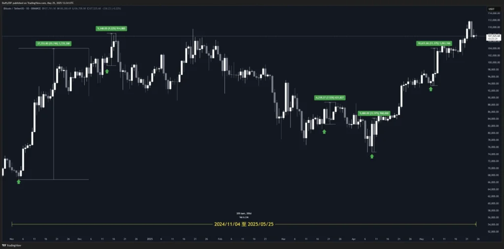 2024/11/01 至 2025/05/25 USDC ( ERC20 ) 淨流入的價格行為