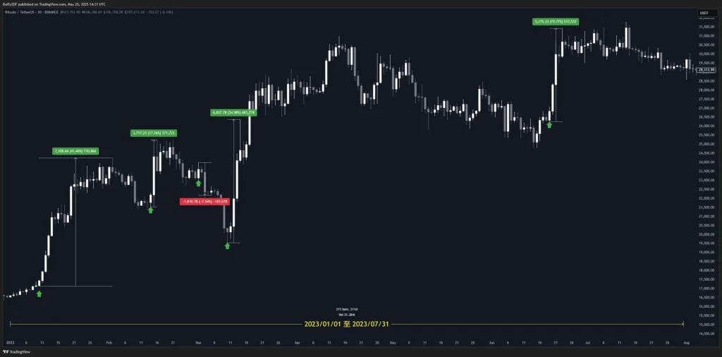 USDC ( ERC20 ) 淨流入的價格行為