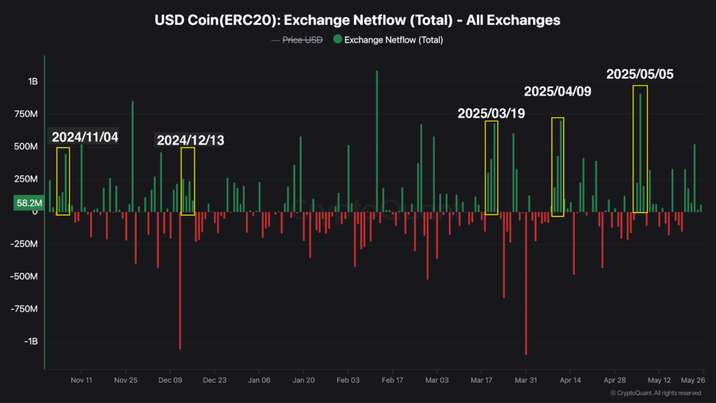 2024/11/01 至 2025/05/25 USDC ( ERC20 ) 淨流入的情況