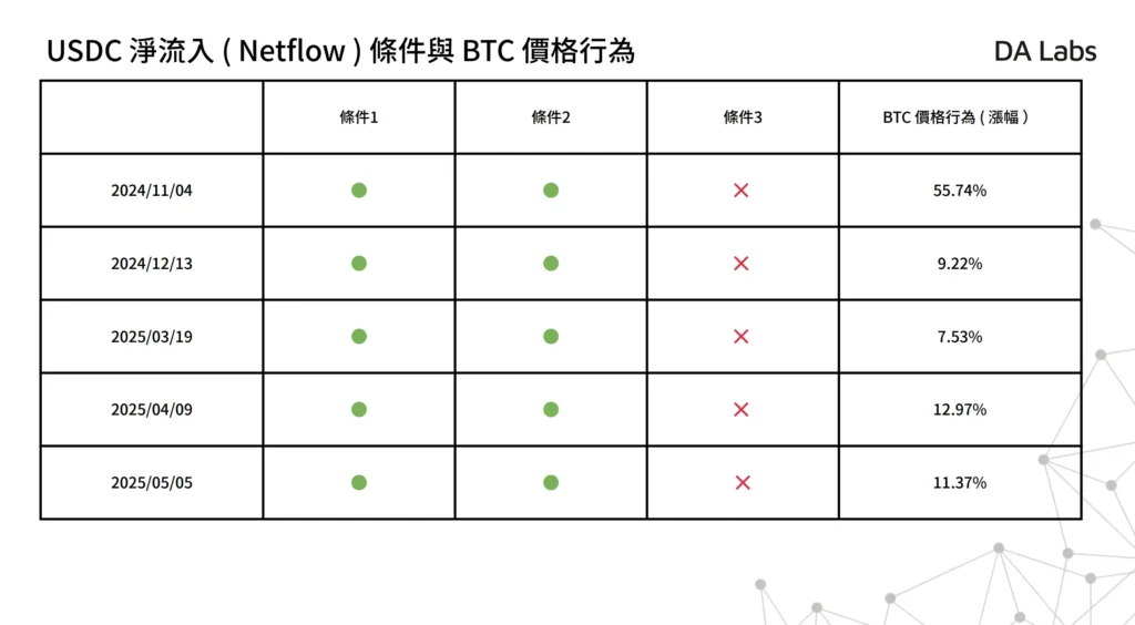  2024/11/04 至 2025/05/05 USDC ( ERC20 ) 淨流入的條件與 BTC 的價格行為