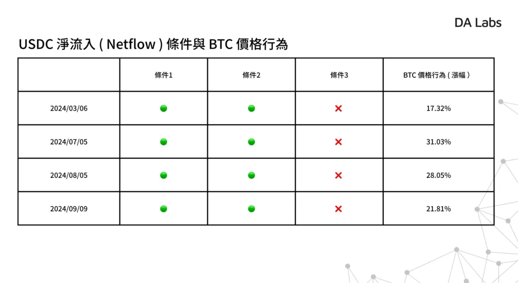 2024/03/06 至 2025/09/09 USDC ( ERC20 ) 淨流入的條件與 BTC 的價格行為