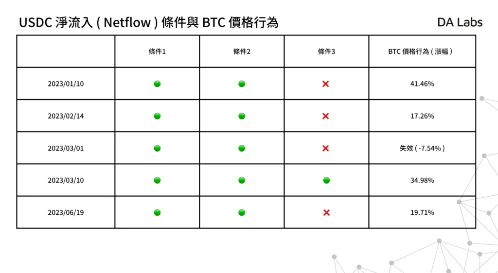 2023/01/10 至 2023/06/19 USDC ( ERC20 ) 淨流入的條件與 BTC 的價格行為