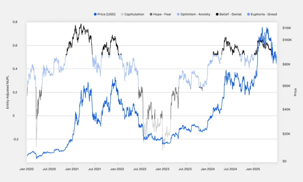 BTC 與 ETH 的未實現損益（NUPL）