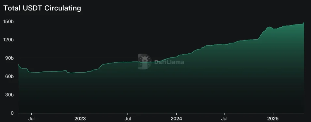 穩定幣的總供應量