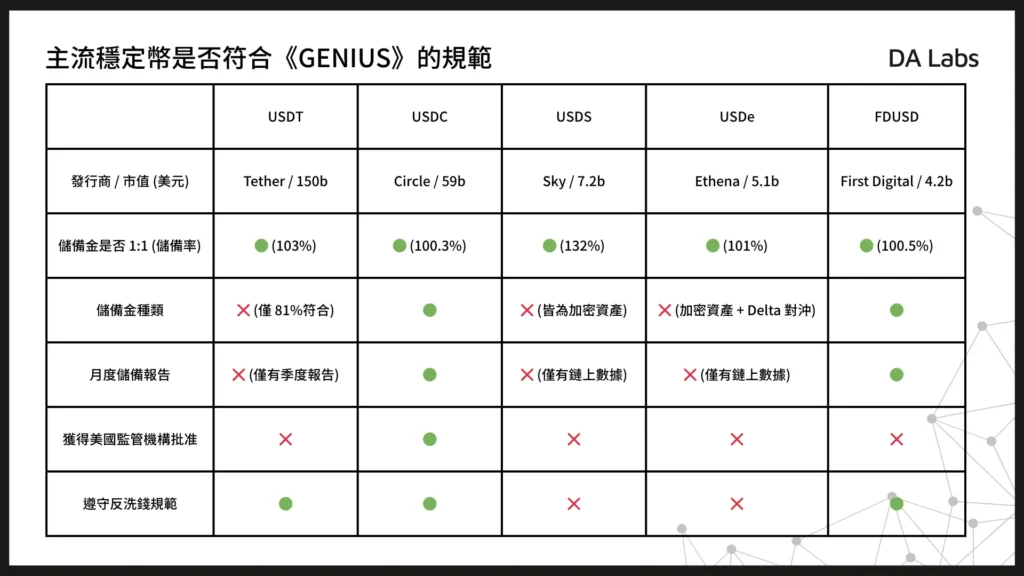 主流穩定幣是否符合《GENIUS》的規範