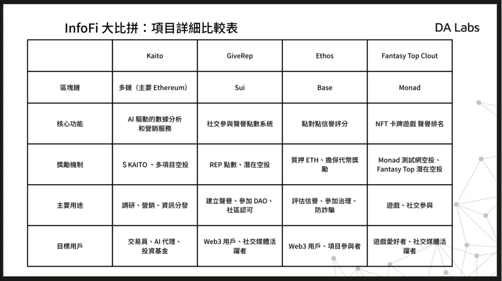 infofi 大比拼