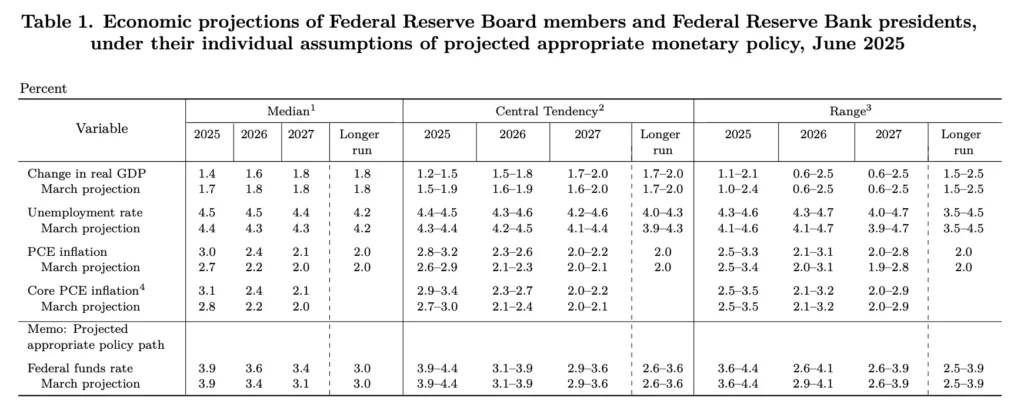 6月FOMC 經濟預測摘要