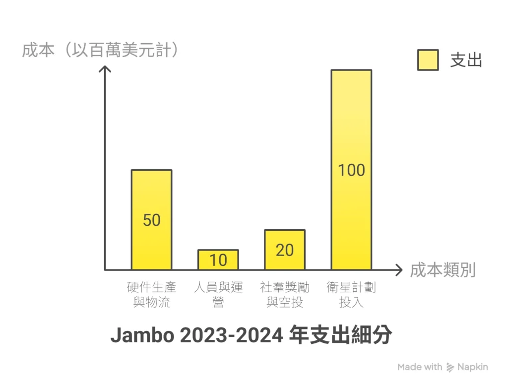 2023-2024 支出細分