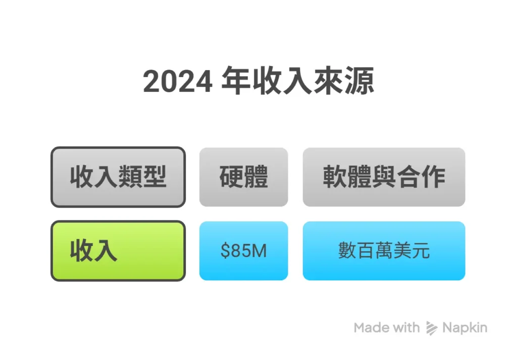 2024收入來源
