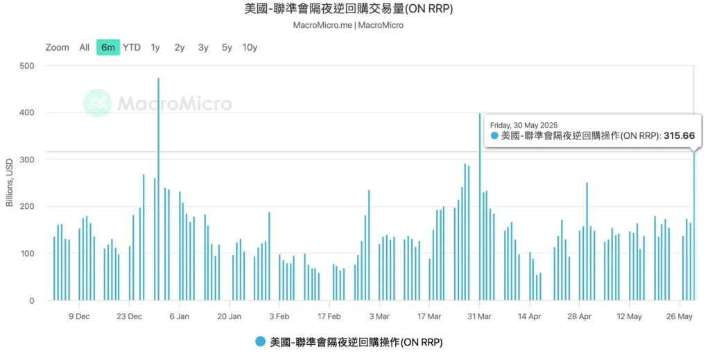美聯儲隔夜逆回購資金規模