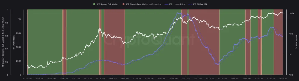Bitcoin: Inter-exchange Flow Pulse (IFP)