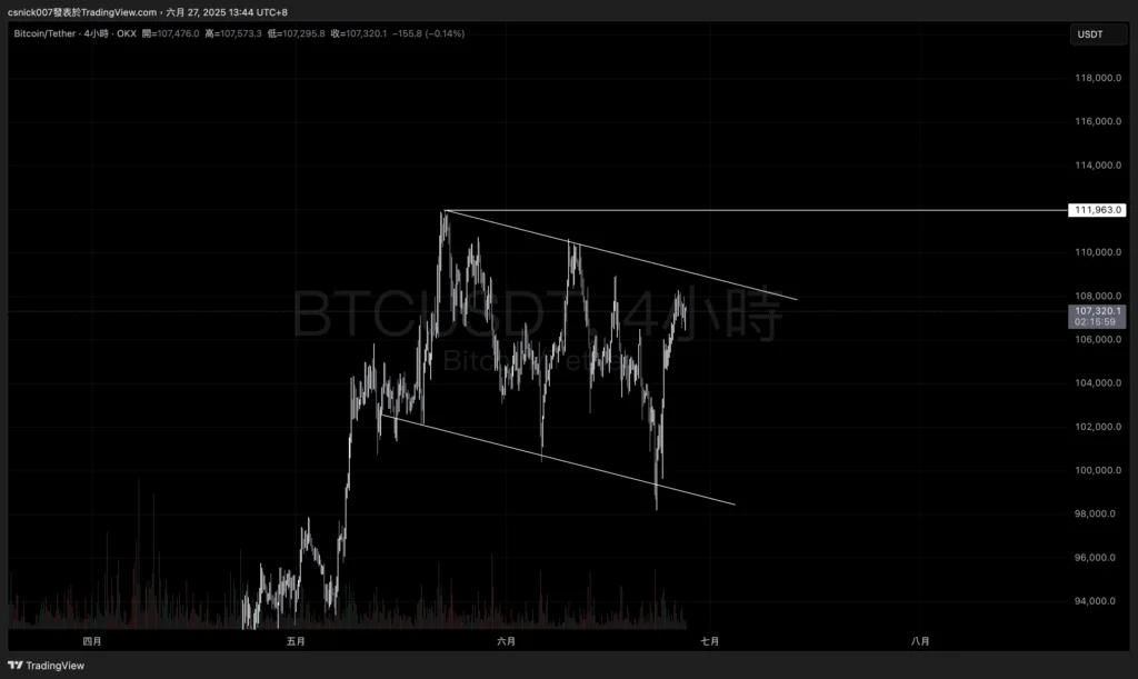 BTC 四小下降通道