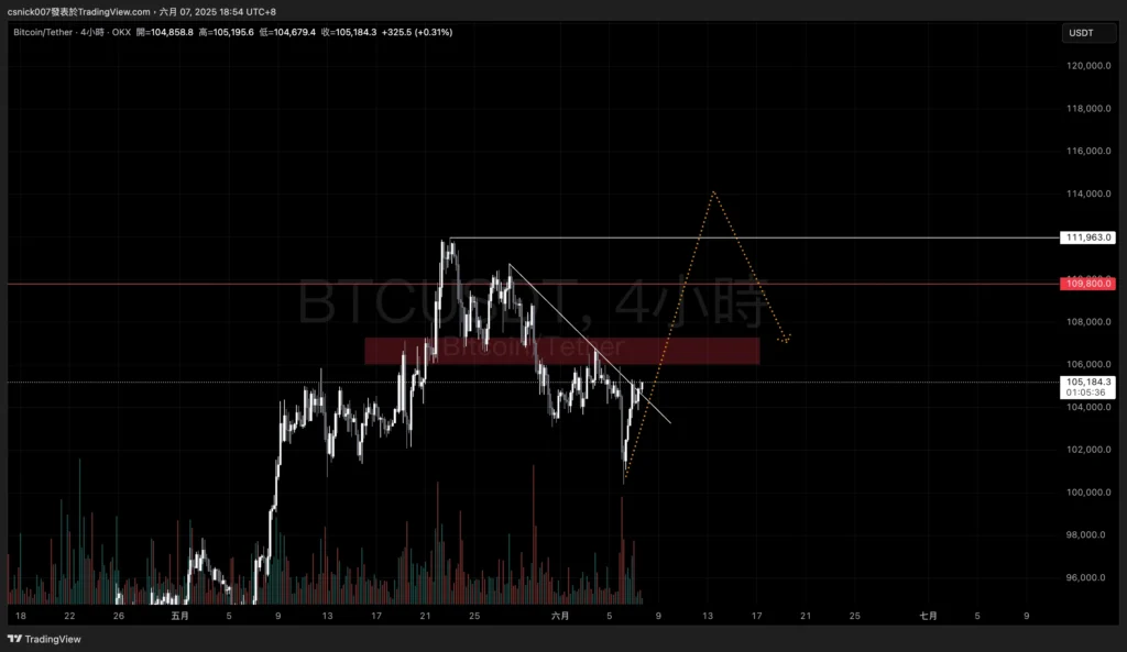 BTC 四小時