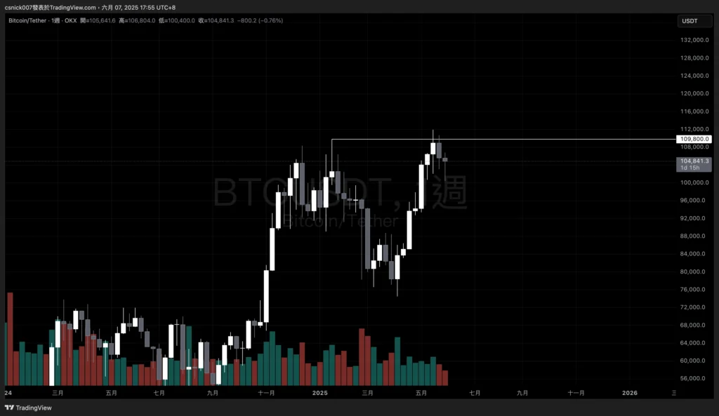 BTC 週線