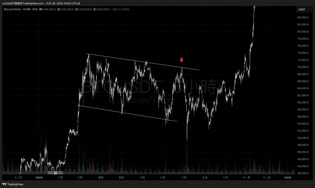 BTCUSDT_2024_03~08