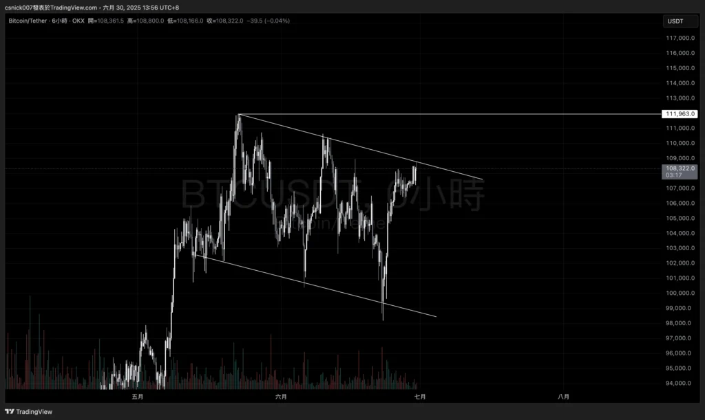 BTCUSDT_日線通道