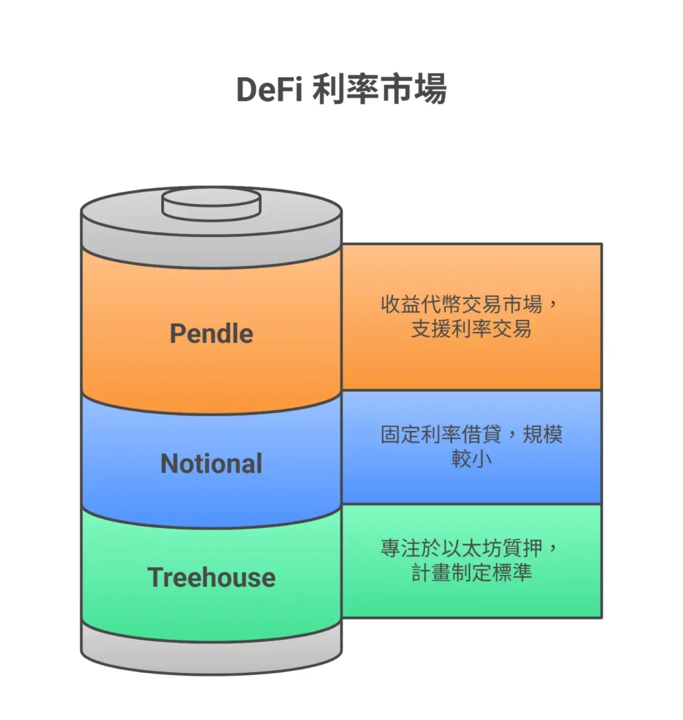 Defi 利率市場